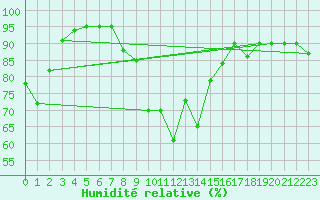Courbe de l'humidit relative pour Aigen Im Ennstal