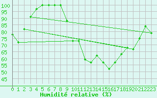 Courbe de l'humidit relative pour Castelo Branco