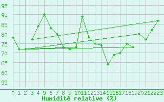 Courbe de l'humidit relative pour Bad Salzuflen