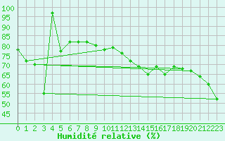 Courbe de l'humidit relative pour Saentis (Sw)