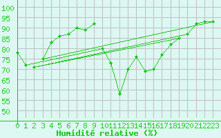 Courbe de l'humidit relative pour Saint-Maximin-la-Sainte-Baume (83)