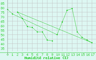 Courbe de l'humidit relative pour Kangnung