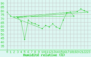 Courbe de l'humidit relative pour Mersin