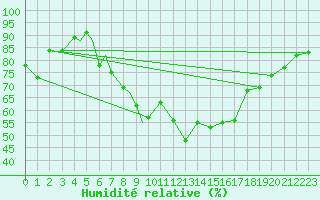 Courbe de l'humidit relative pour Diepholz