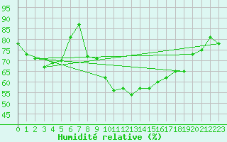 Courbe de l'humidit relative pour Bamberg