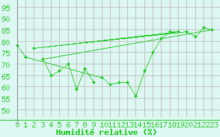 Courbe de l'humidit relative pour La Rochelle - Aerodrome (17)