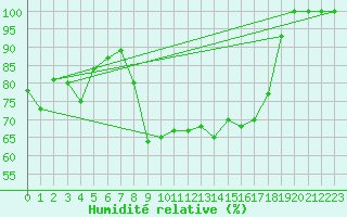 Courbe de l'humidit relative pour Brescia / Ghedi