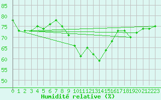 Courbe de l'humidit relative pour Cap Corse (2B)