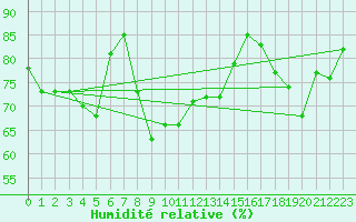 Courbe de l'humidit relative pour Sattel-Aegeri (Sw)
