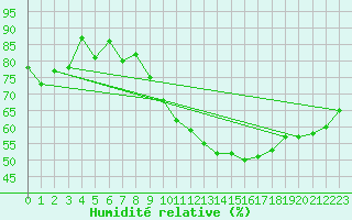 Courbe de l'humidit relative pour Beograd
