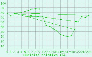 Courbe de l'humidit relative pour Rmering-ls-Puttelange (57)