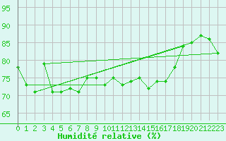 Courbe de l'humidit relative pour Ouessant (29)