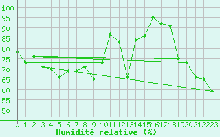 Courbe de l'humidit relative pour Zermatt