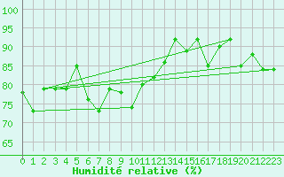 Courbe de l'humidit relative pour Kars