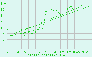 Courbe de l'humidit relative pour Laval (53)