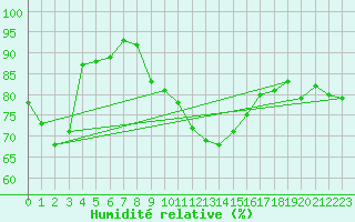 Courbe de l'humidit relative pour Bruxelles (Be)