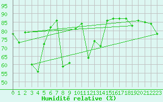 Courbe de l'humidit relative pour Gap-Sud (05)