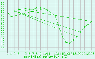 Courbe de l'humidit relative pour Dividalen II