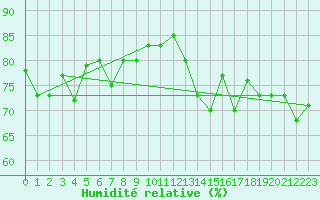 Courbe de l'humidit relative pour Montredon des Corbires (11)
