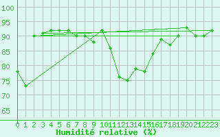 Courbe de l'humidit relative pour Saint-Sorlin-en-Valloire (26)