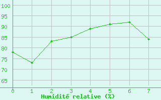 Courbe de l'humidit relative pour Little Rissington