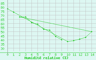 Courbe de l'humidit relative pour Asikkala Pulkkilanharju