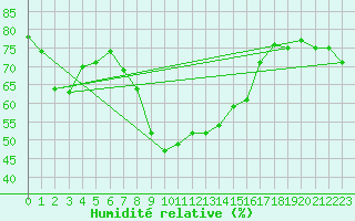 Courbe de l'humidit relative pour Cap Pertusato (2A)