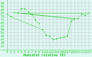 Courbe de l'humidit relative pour Ble - Binningen (Sw)