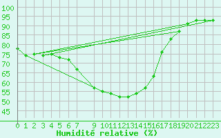 Courbe de l'humidit relative pour Ylinenjaervi