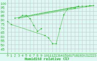 Courbe de l'humidit relative pour Zilina / Hricov