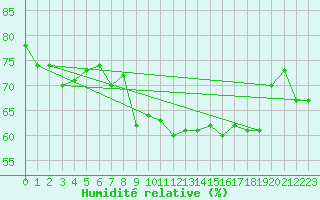 Courbe de l'humidit relative pour Gluiras (07)
