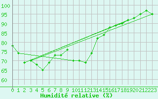 Courbe de l'humidit relative pour Bziers Cap d'Agde (34)