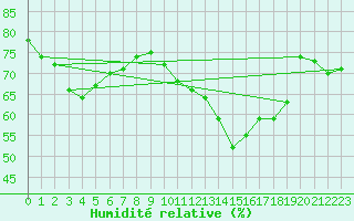 Courbe de l'humidit relative pour Chaumont (Sw)