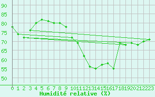 Courbe de l'humidit relative pour Dachsberg-Wolpadinge