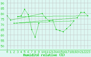 Courbe de l'humidit relative pour Solendet
