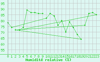 Courbe de l'humidit relative pour Aultbea