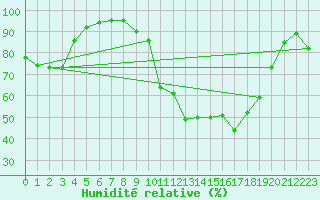 Courbe de l'humidit relative pour Retie (Be)