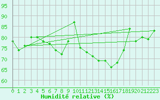 Courbe de l'humidit relative pour Marnitz