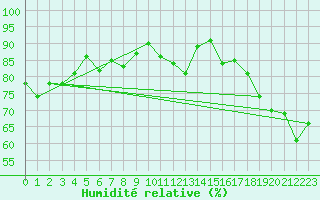 Courbe de l'humidit relative pour Ile de Groix (56)