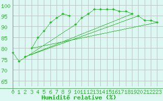 Courbe de l'humidit relative pour Saint-Romain-de-Colbosc (76)
