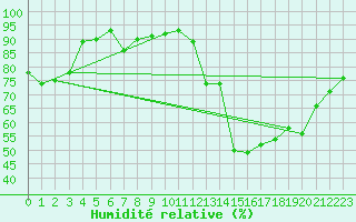 Courbe de l'humidit relative pour Le Luc - Cannet des Maures (83)
