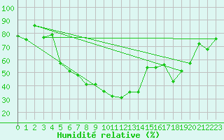 Courbe de l'humidit relative pour Gunnarn