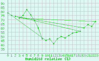 Courbe de l'humidit relative pour Wuerzburg