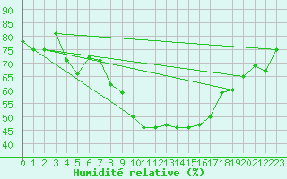 Courbe de l'humidit relative pour Segl-Maria