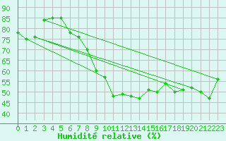 Courbe de l'humidit relative pour Stanca Stefanesti