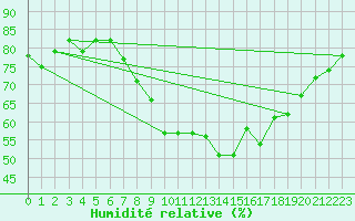 Courbe de l'humidit relative pour Oron (Sw)