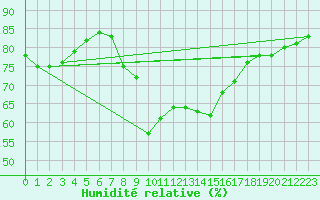 Courbe de l'humidit relative pour Kleine-Brogel (Be)