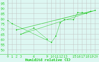 Courbe de l'humidit relative pour Buri-Ram