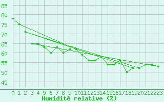 Courbe de l'humidit relative pour La Beaume (05)