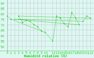 Courbe de l'humidit relative pour Tanabru